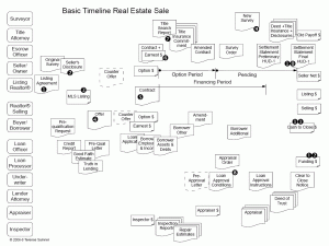 Process Chart for Real Estate Sales